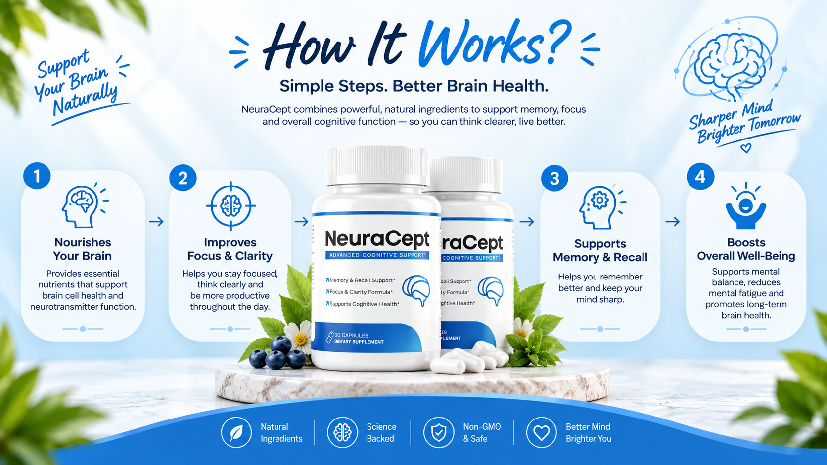 How NeuraCept works: nourishes the brain, improves focus and clarity, supports memory and recall, boosts well-being
